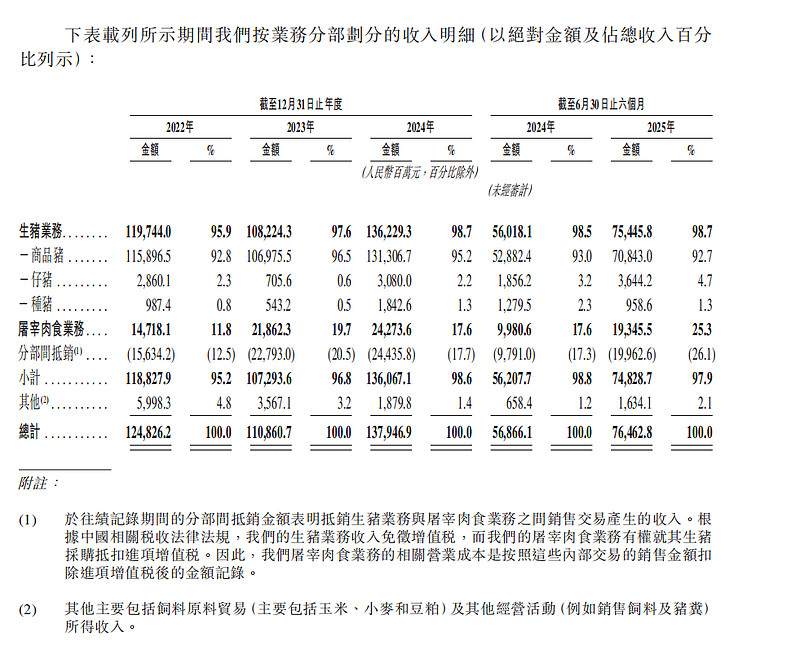牧原股份：公司2026年1月的生猪养殖完全成本在11.8元/kg左右
