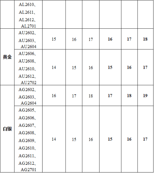 上期所：调整白银品种套保持仓额度自动转化标准