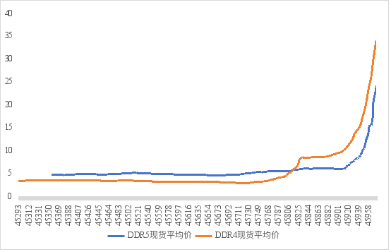 中芯国际:存储器、BCD供不应求都在涨价