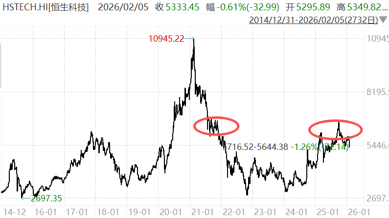恒生科技指数本轮最大回撤超20% AI泡沫疑虑等是重要因素