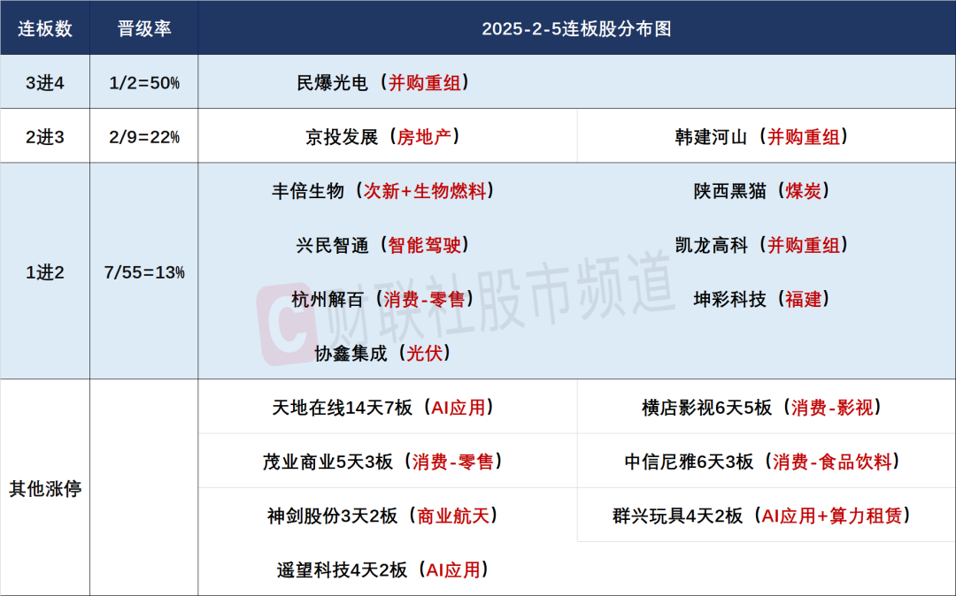 002355,超48万手封单涨停!利好不断,自动驾驶板块逆市飙涨