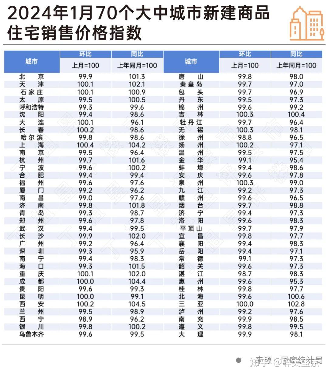 1月大连新房价格环比涨幅居前