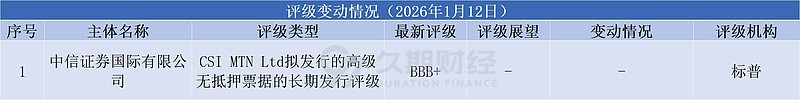 中资离岸债风控周报（2月9日至13日）：一级市场发行平稳 二级市场小幅上行