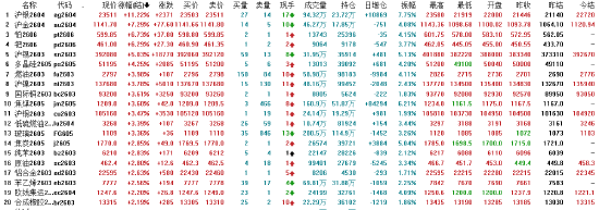 CBOT农产品期货主力合约收盘多数下跌，小麦期货跌0.63%