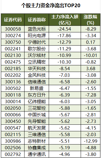数据复盘丨通用航空、全息技术等概念走强 76股获主力资金净流入超1亿元