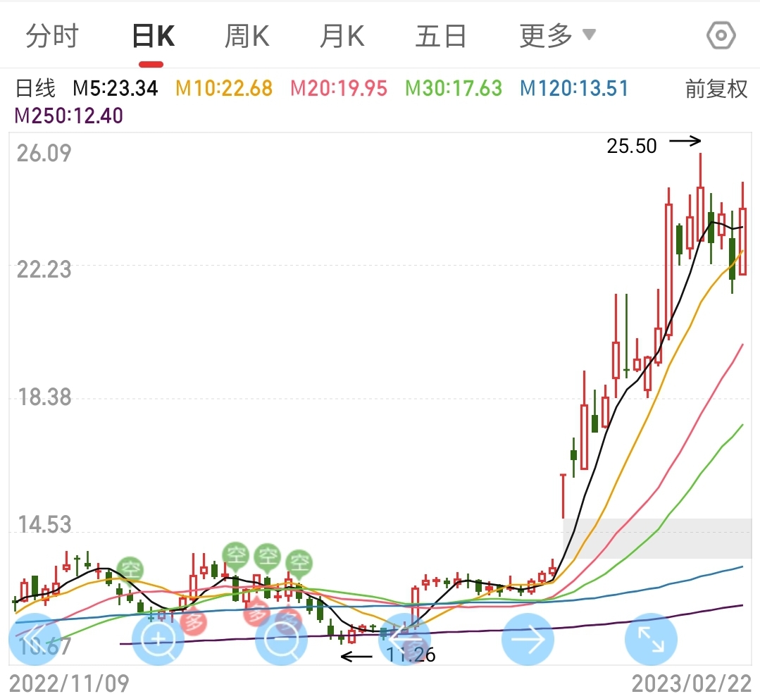 三孚股份董事董立强减持1万股，减持金额26.72万元