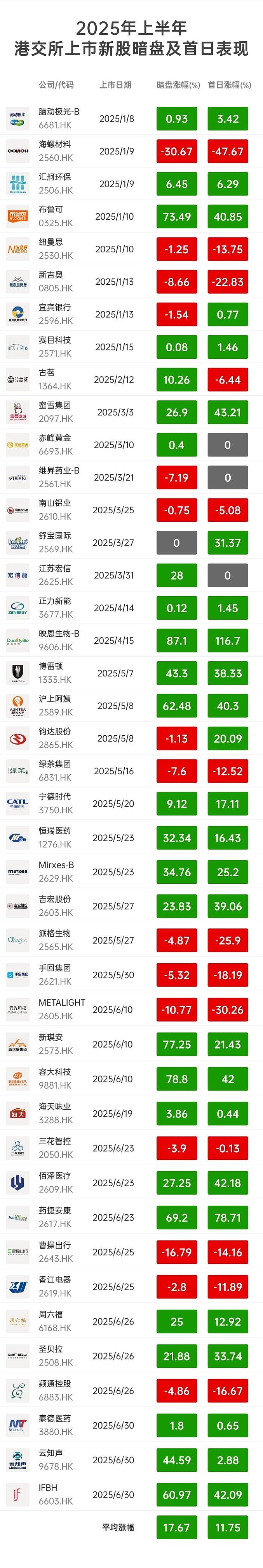 年内 港股IPO募资同比增长超10倍