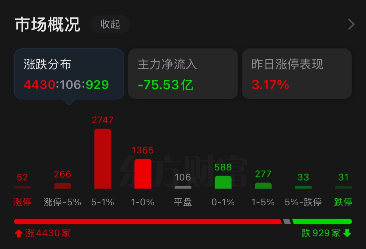 午评：沪指震荡微跌，半导体等板块走低，算力概念爆发