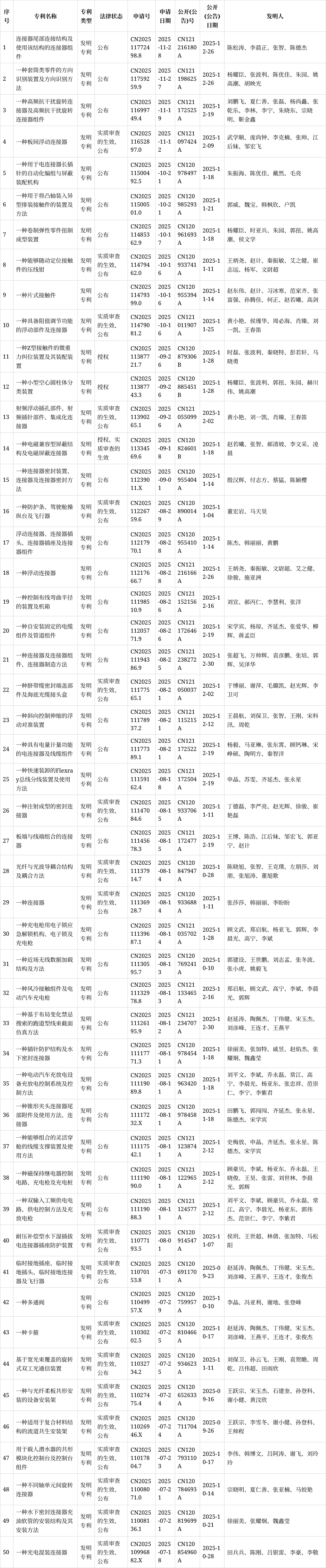 中航光电获得外观设计专利授权：“连接器插头”