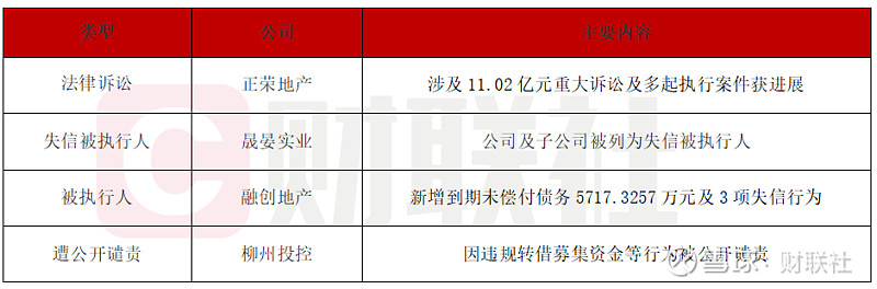 债市公告精选 | 融创地产新增到期未偿付借款1.751亿元及3项失信行为；晶科能源2025年净亏损67.86亿元