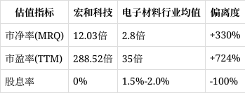 宏和科技成交额创上市以来新高