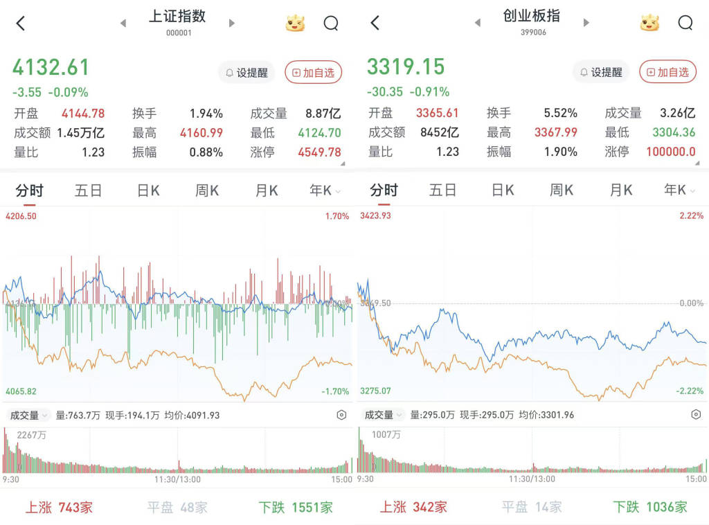 收评：沪指涨0.39% 有色、电力板块掀涨停潮