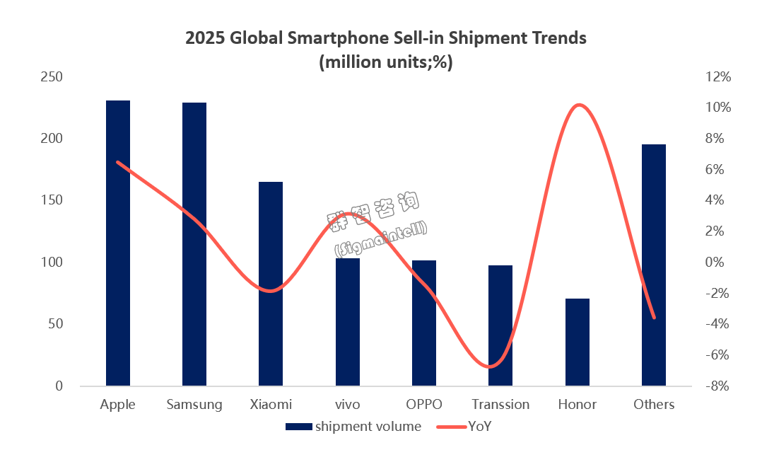 机构：2025年全球可穿戴设备出货量突破2亿台 同比增长6%