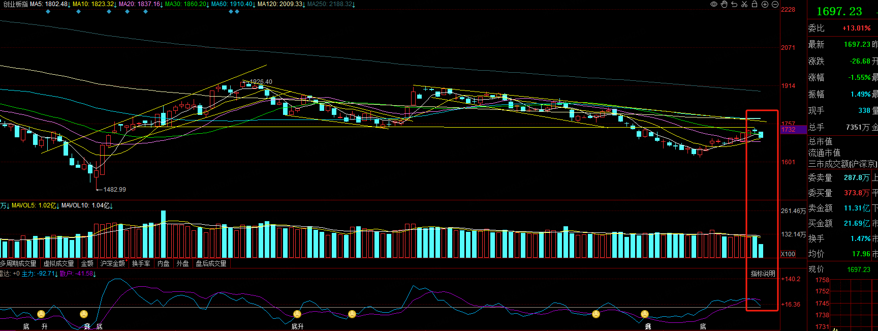 【盘中播报】沪指跌0.45% 传媒行业跌幅最大