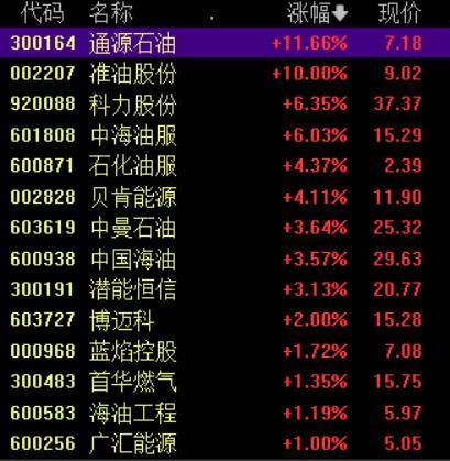特高压概念走高，通光线缆20%涨停，安靠智电等大涨