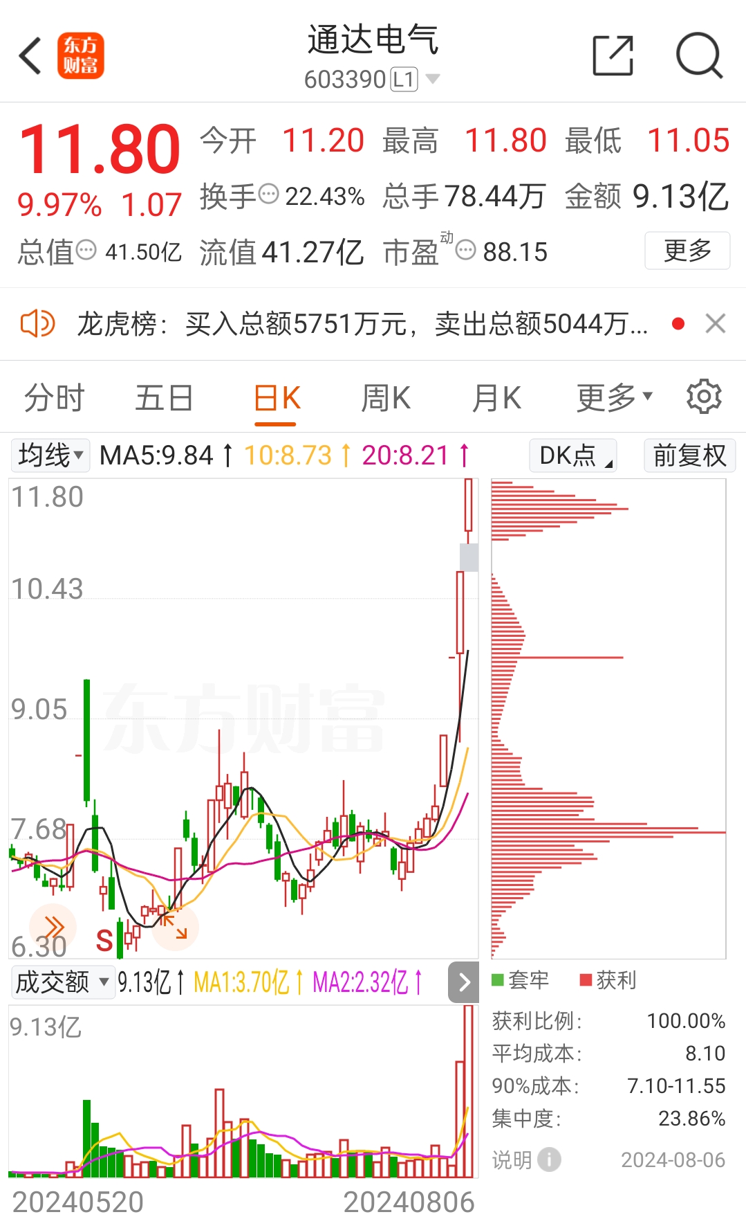 午评：沪指跌1.43% 军工股震荡回升