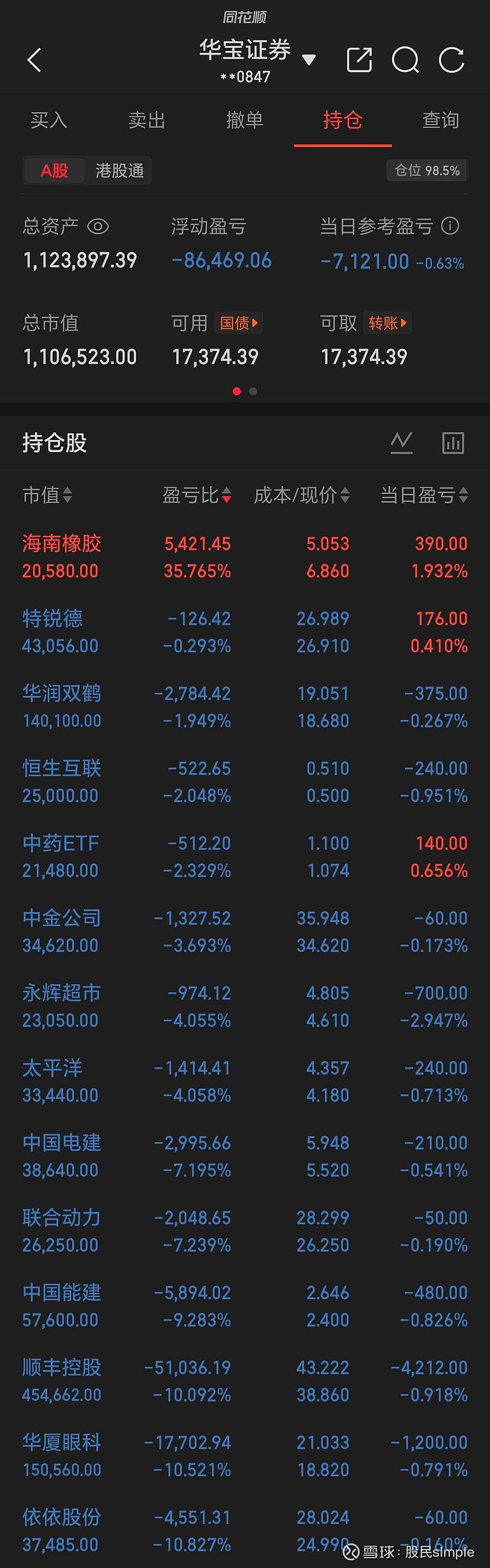 A股市场整体低迷，沪指半日下跌1.43%