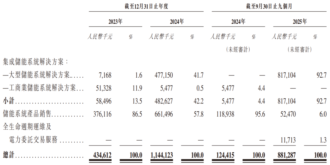 翼菲科技二次递表港交所:营收增长难止亏,产能利用率不足仍扩产