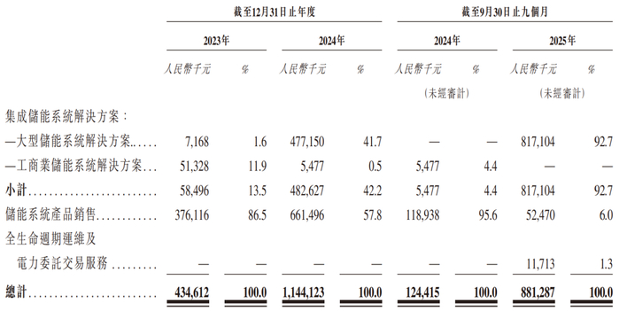翼菲科技二次递表港交所:营收增长难止亏,产能利用率不足仍扩产