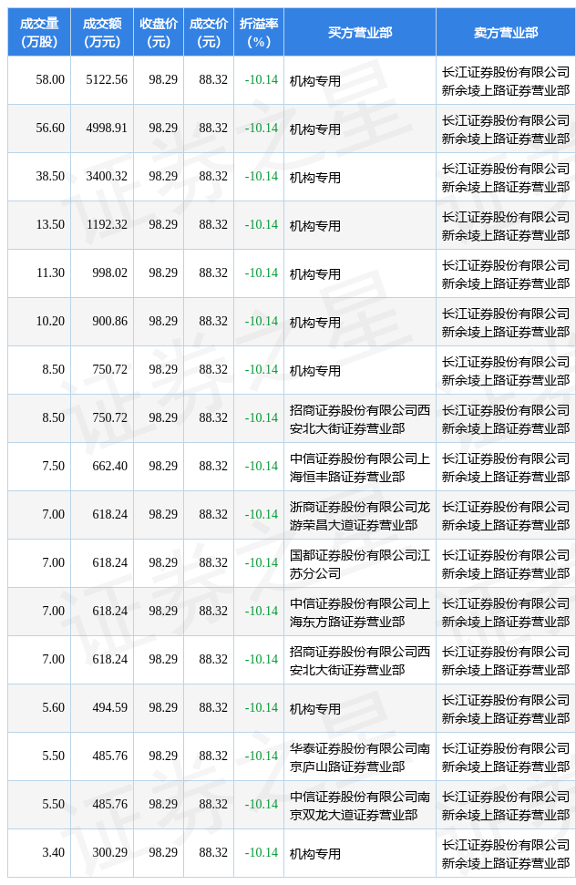 今世缘发生大宗交易 成交折价率10.14%