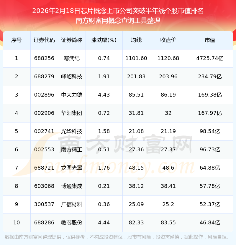 【盘中播报】34只个股突破半年线