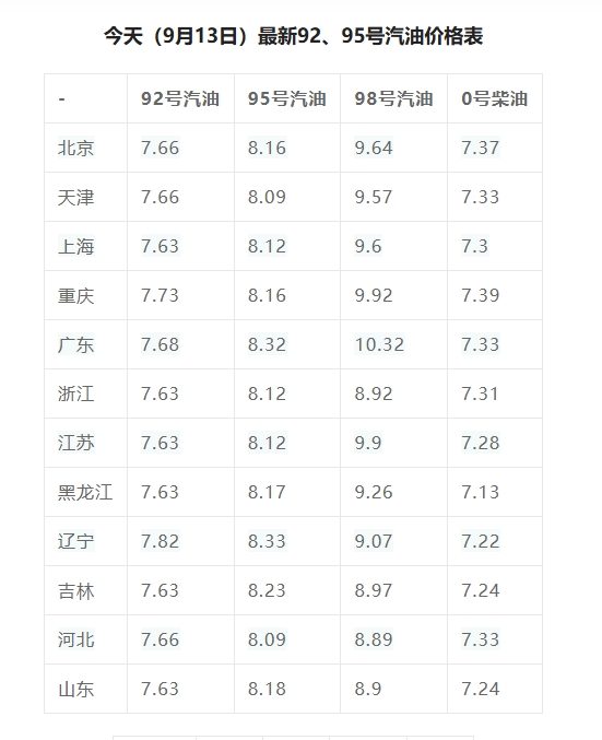 国际油价9日显著上涨