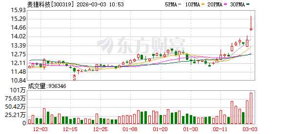 雄韬股份成交额创2025年8月20日以来新高
