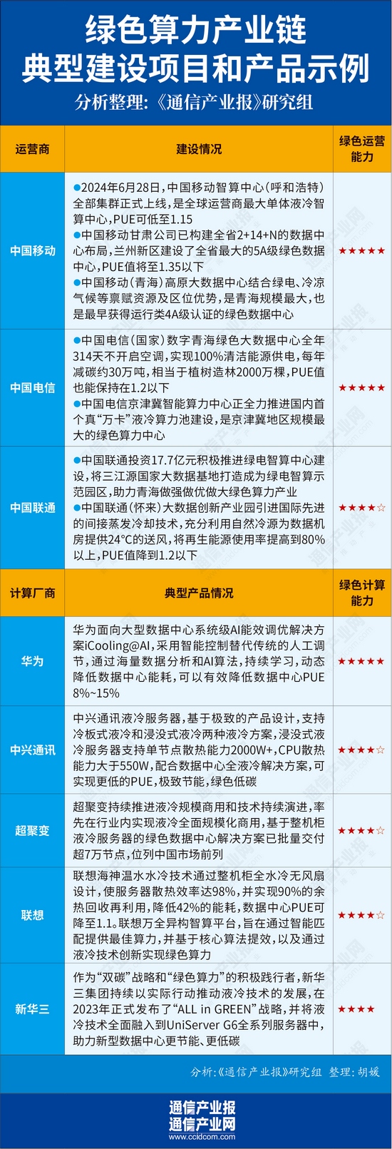 算电协同爆火的背后:为算力和绿电寻找最优解