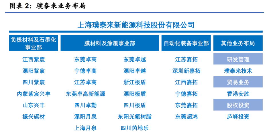 璞泰来：拟投资2.97亿美元建设马来西亚负极材料生产基地