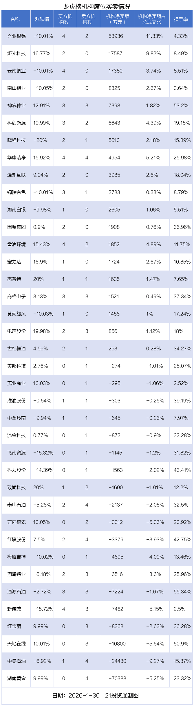 动力新科跌7.35%，4机构龙虎榜上净卖出1.54亿元