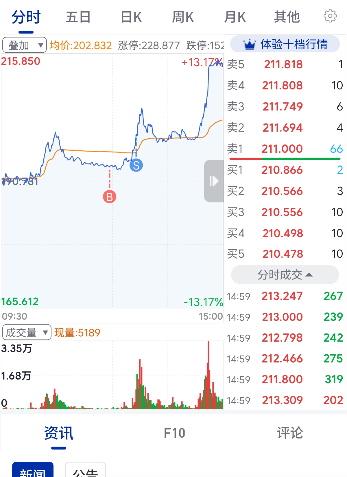 “百川转2”上涨7% 提前赎回在即