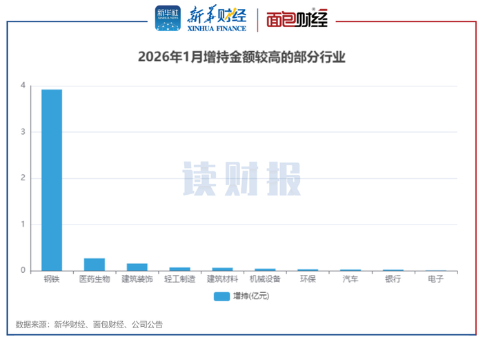 惠通科技董事钟明减持1.8万股，减持金额48.91万元