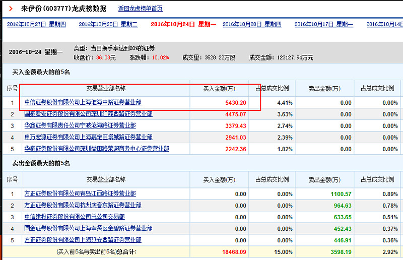 顺钠股份涨停，机构龙虎榜净买入9733.91万元