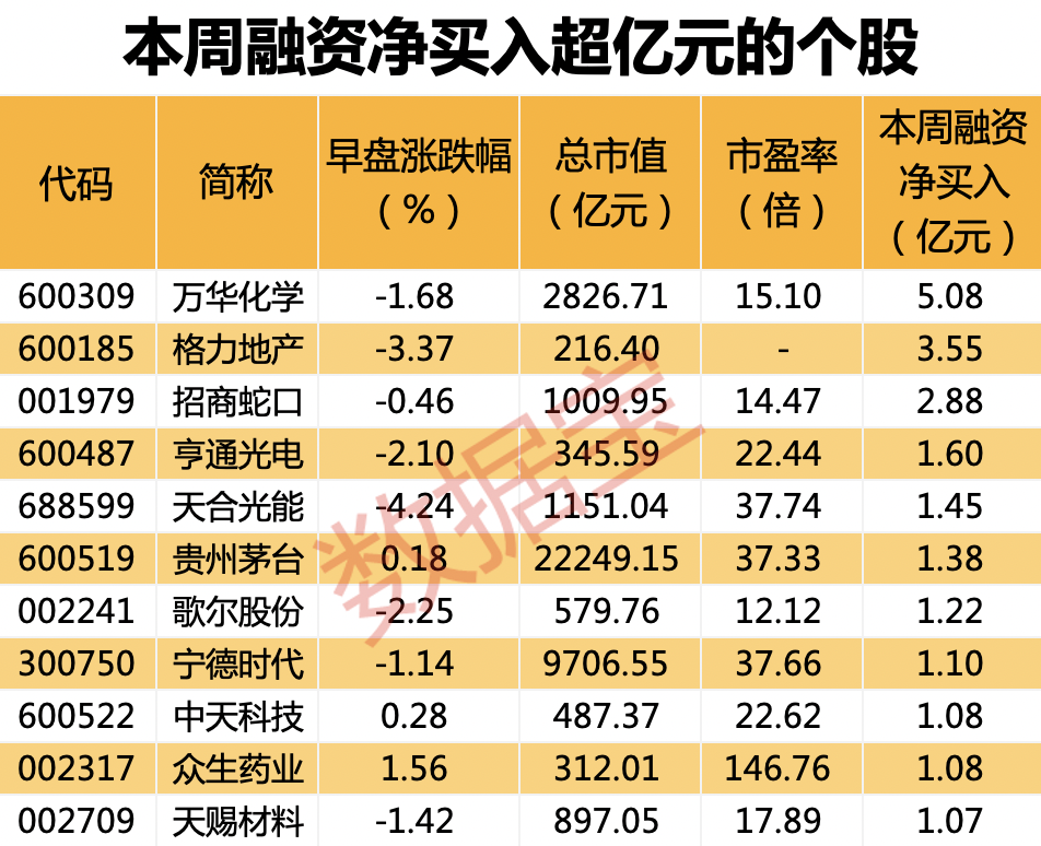 3月16日电子、基础化工、电力设备等行业融资净买入额居前