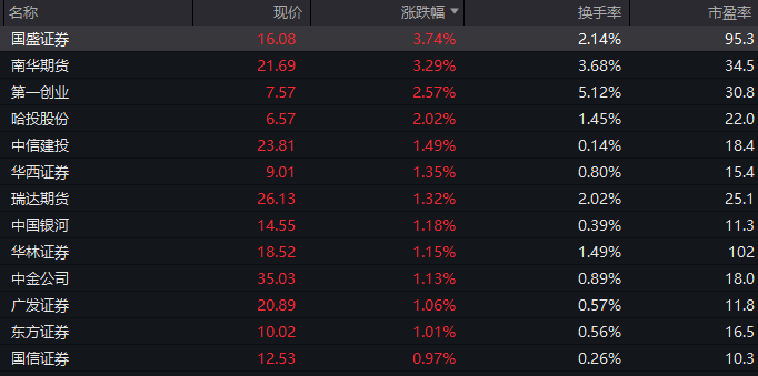 化纤板块发力上扬 中复神鹰涨停再创新高
