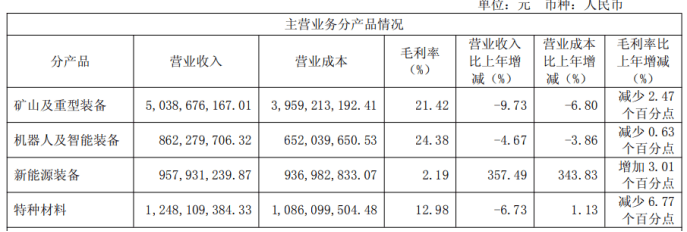 核心主业失速，新兴业务难扛大旗，中信重工去年归母净利逼近零增长
