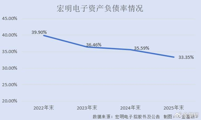 富森美:川经基金持股宏明电子11.12%的股份