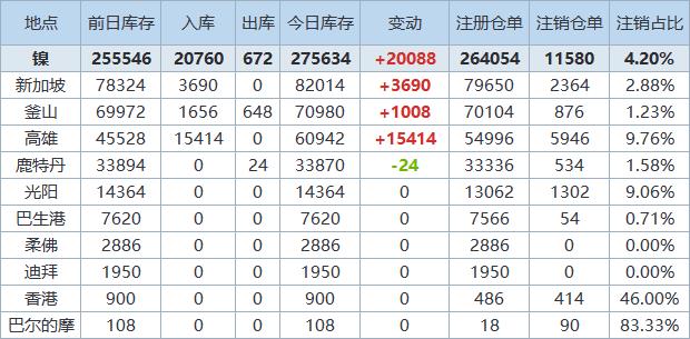 LME期铜收跌249美元，报12146美元/吨