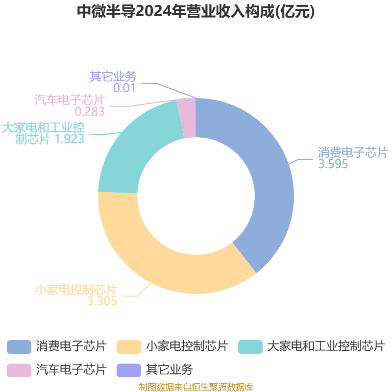 中微半导：拟1.6亿元向珠海博雅增资取得其20%股份