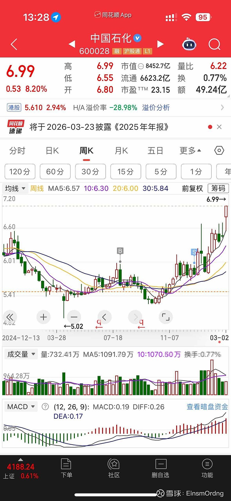 600028，去年净利润超300亿元！