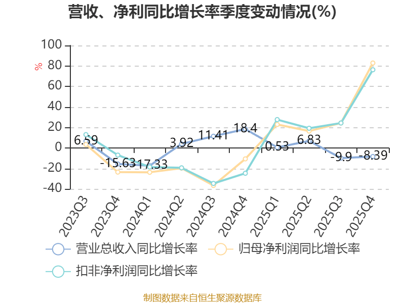 浙江黎明:2025年净利润同比下降41.61% 拟10派2.8元