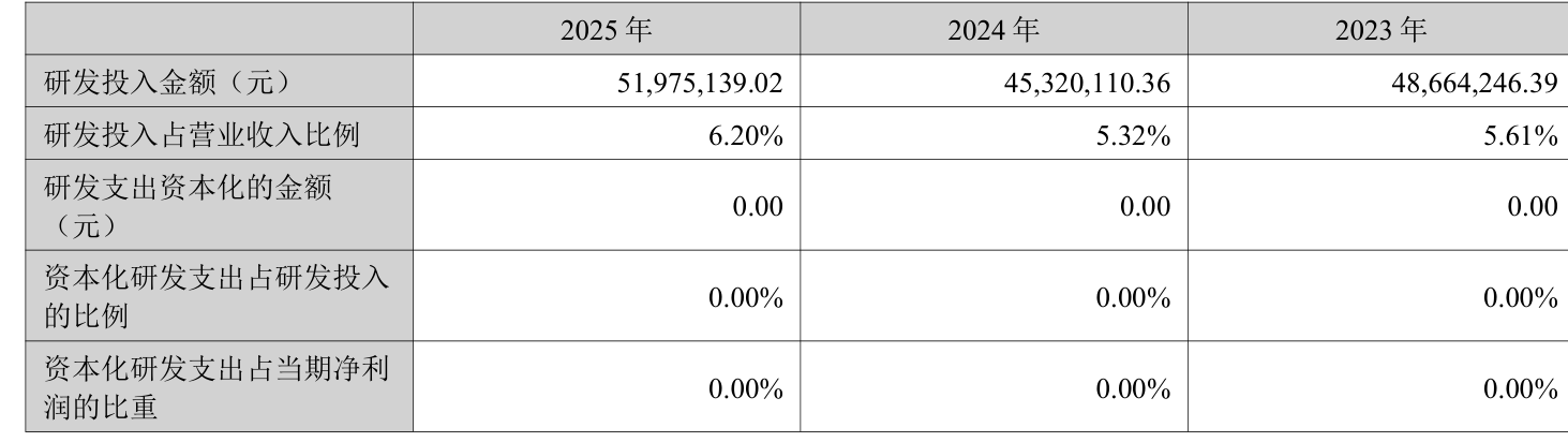 浙江黎明:2025年净利润同比下降41.61% 拟10派2.8元