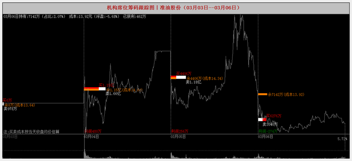 定增终止“补血”无望，业绩亏损扩大，准油股份深陷资金与保壳双重困局