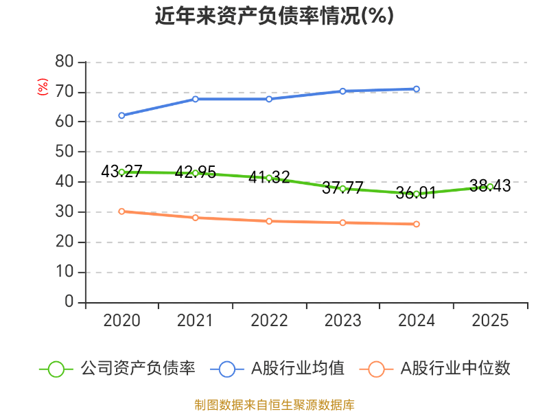 运达股份：2025年度净利润约3.4亿元，同比下降26.87%