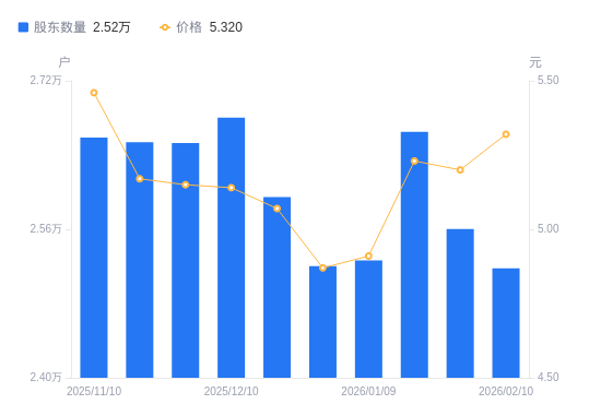 浩物股份：目前公司业务均正常开展，油价上涨对公司业务和业绩暂无影响