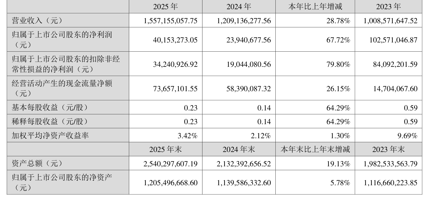 长源东谷：2025年净利润同比增长68.86% 拟10派1.3元