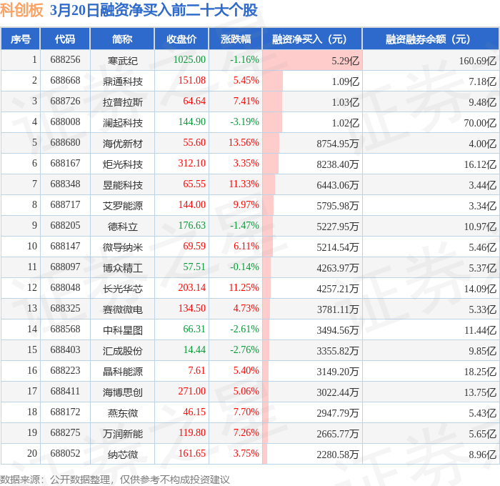 科创板股融资融券余额每日变动（3月27日）