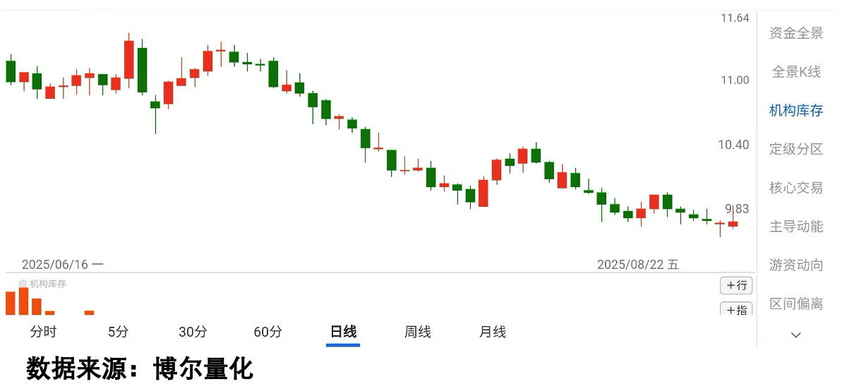 科创板股融资融券余额每日变动（3月27日）