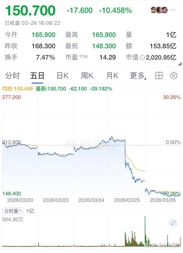 次新股海致科技集团2025年度亏损翻倍、资不抵债，上市月余股价暴跌近七成