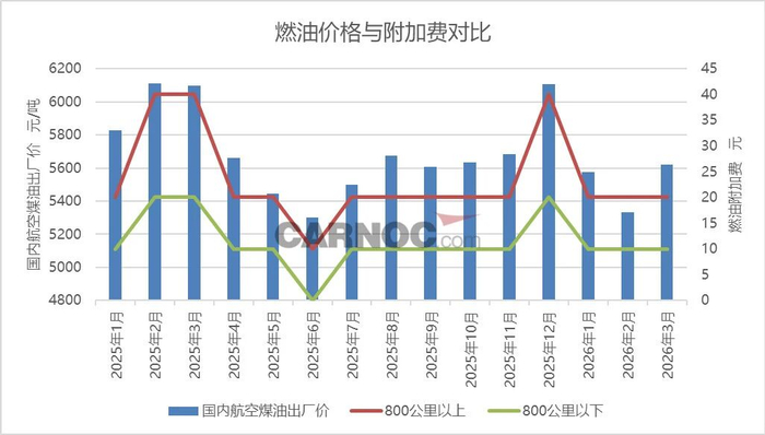 市场疯传燃油附加费将涨5倍？